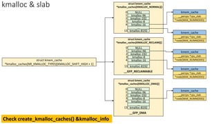kmalloc & slab
struct kmem_cache
*kmalloc_caches[NR_KMALLOC_TYPES][KMALLOC_SHIFT_HIGH + 1]
struct kmem_cache
*kmalloc_caches[KMALLOC_NORMAL][]
kmem_cache
__percpu *cpu_slab
*node[MAX_NUMNODES]
kmem_cache
__percpu *cpu_slab
*node[MAX_NUMNODES]
kmem_cache
__percpu *cpu_slab
*node[MAX_NUMNODES]
kmem_cache
__percpu *cpu_slab
*node[MAX_NUMNODES]
kmem_cache
__percpu *cpu_slab
*node[MAX_NUMNODES]
NULL
kmalloc-96
0
1
2
3
4
13
kmalloc-192
kmalloc-8
kmalloc-16
…
kmalloc-8192
struct kmem_cache
*kmalloc_caches[KMALLOC_RECLAIM][]
NULL
kmalloc-96
0
1
2
3
4
13
kmalloc-192
kmalloc-8
kmalloc-16
…
kmalloc-8192
__GFP_RECLAIMABLE
struct kmem_cache
*kmalloc_caches[KMALLOC_DMA][]
NULL
kmalloc-96
0
1
2
3
4
13
kmalloc-192
kmalloc-8
kmalloc-16
…
kmalloc-8192
__GFP_DMA
Check create_kmalloc_caches() &kmalloc_info
 