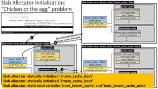 Slab Allocator Initialization:
“Chicken or the egg” problem
.
.
kmem_cache_cpu (CPU #0)
struct page *page
void **freelist
struct page *partial
kmem_cache_node (Node #0)
struct list_head partial
.
.
kmem_cache = NULL
(Slab cache)
__percpu *cpu_slab
*node[MAX_NUMNODES]
percpu cache
Node-based cache
[Slab Cache] struct kmem_cache *kmem_cache = NULL
.
.
kmem_cache_cpu (CPU #0)
struct page *page
void **freelist
struct page *partial
kmem_cache_node (Node #0)
struct list_head partial
.
.
kmem_cache = NULL
(Slab cache)
__percpu *cpu_slab
*node[MAX_NUMNODES]
percpu cache
Node-based cache
[Slab Cache] struct kmem_cache *kmem_cache_node = NULL
kmem_cache_cpu (CPU #0)
struct page *page
void **freelist
struct page *partial
kmem_cache_node (Node #0)
struct list_head partial
kmem_cache
(Slab cache)
__percpu *cpu_slab
*node[MAX_NUMNODES]
percpu cache
Node-based cache
[Slab Cache] struct kmem_cache *sighand_cachep
.
.
.
.
1
2
3
[Cannot work] Allocate from
‘kmem_cache_node’ slab cache
Slab allocator: statically initialized ‘kmem_cache_boot’
Slob allocator: statically initialized ‘kmem_cache_boot’
Slub allocator: static local variables ‘boot_kmem_cache’ and ‘boot_kmem_cache_node’
 