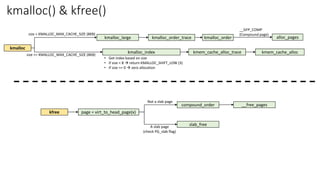 kmalloc() & kfree()
kmalloc
kmem_cache_alloc
kmalloc_large kmalloc_order_trace kmalloc_order
kmem_cache_alloc_trace
size > KMALLOC_MAX_CACHE_SIZE (8KB)
size <= KMALLOC_MAX_CACHE_SIZE (8KB)
kfree page = virt_to_head_page(x)
slab_free
compound_order
A slab page
(check PG_slab flag)
Not a slab page
alloc_pages
__GFP_COMP
(Compound page)
__free_pages
kmalloc_index
• Get index based on size
• if size < 8  return KMALLOC_SHIFT_LOW (3)
• if size == 0  zero allocation
 