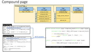 Compound page
Page
(Head page)
flags |= PG_head
Page
(Tail page)
compound_head
compound_dtor
compound_order = 2
compound_mapcount
compound_nr = 4
First
Tail
Page
only
Page
(Tail page)
_compound_pad_1
(compound_head)
hpage_pinned_refcount
deferred_list
2nd
Tail
Page
only
Compound Page
Page
(Tail page)
_compound_pad_1
(compound_head)
First Tail Page
Second Tail Page bit 0: purpose
 