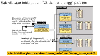slab
object
slab
object
..
slab
object
Page
.
.
kmem_cache_cpu
(CPU #0)
struct page *page
void **freelist
struct page *partial
kmem_cache_cpu
(CPU #N)
struct page *page
void **freelist
struct page *partial
slab
object
slab
object
..
slab
object
Page
slab
object
slab
object
..
slab
object
Page
kmem_cache_node
(Node #0)
struct list_head partial
kmem_cache_node
(Node #N)
struct list_head partial
.
.
slab
object
slab
object
..
slab
object
Page
slab
object
slab
object
..
slab
object
Page
kmem_cache
(Slab cache)
__percpu *cpu_slab
*node[MAX_NUMNODES]
percpu cache
Node-based cache
kmem_cache
global variable
kmem_cache_node
global variable
[Slab allocator calls this automatically]
kmem_cache_alloc(kmem_cache, ..):
Allocate a ‘kmem_cache’ object from
global variable ‘kmem_cache’
[Slab allocator calls this automatically]
kmem_cache_alloc_node(kmem_cache_node, …):
Allocate ‘kmem_cache_node’ objects from global
variable ‘kmem_cache_node’
1
[User calls this function]
k_cache = kmem_cache_create():
create/get a new cache
2
3
Who initializes global variables ‘kmem_cache’ and ‘kmem_cache_node’?
Slab Allocator Initialization: “Chicken or the egg” problem
 