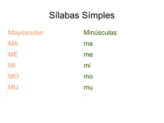 Sílabas Símples Mayúsculas MA ME MI MO MU Minúsculas ma me mi mo mu 