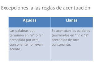 Excepciones a las reglas de acentuación

           Agudas                   Llanas

   Las palabras que        Se acentúan las palabras
   terminan en “n” o “s”   terminadas en “n” o “s”
   precedida por otra      precedida de otra
   consonante no llevan    consonante.
   acento.
 