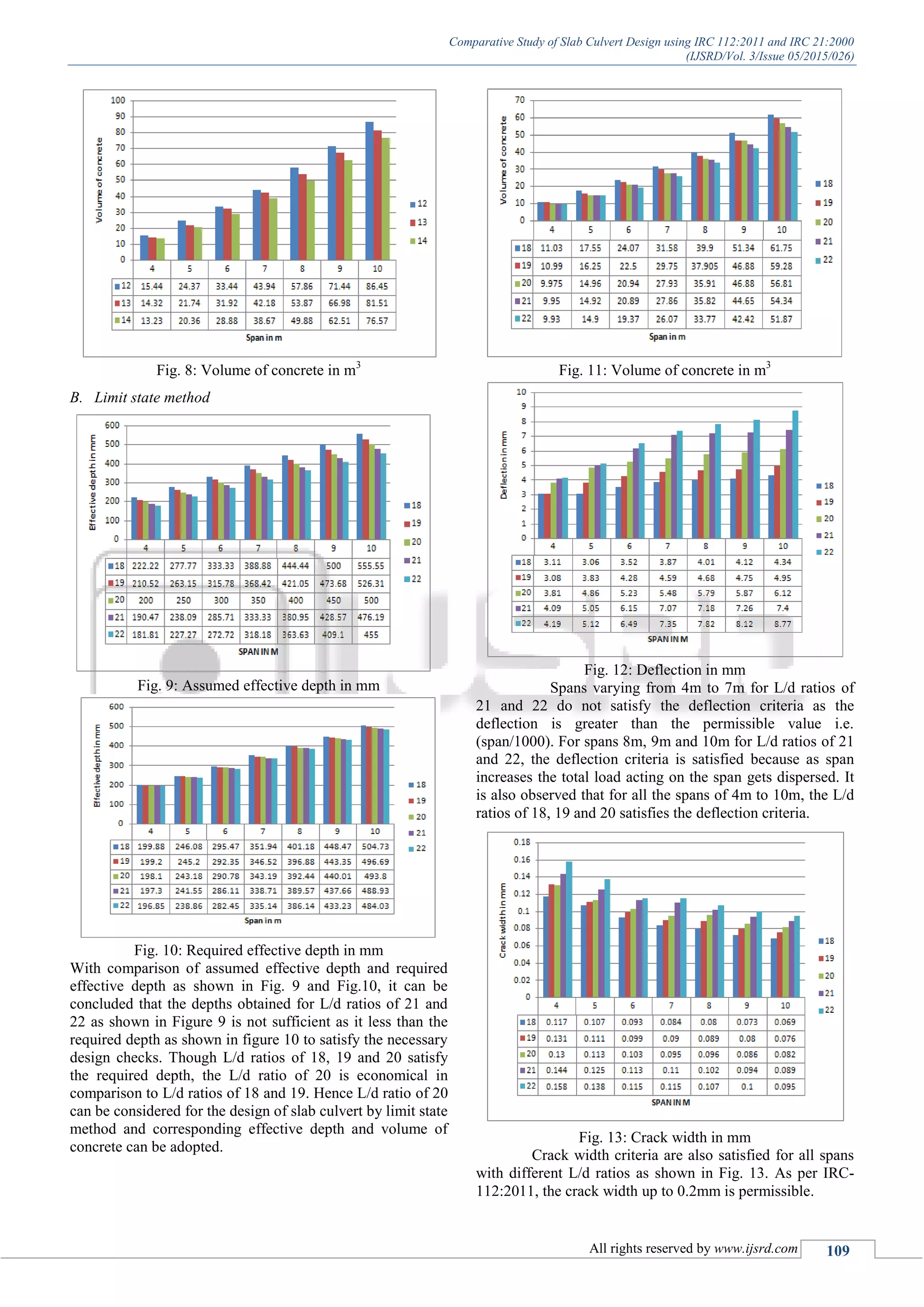 Comparative Study of Slab Culvert Design using IRC 112:2011 and IRC 21:2000
(IJSRD/Vol. 3/Issue 05/2015/026)
All rights reserved by www.ijsrd.com 109
Fig. 8: Volume of concrete in m3
B. Limit state method
Fig. 9: Assumed effective depth in mm
Fig. 10: Required effective depth in mm
With comparison of assumed effective depth and required
effective depth as shown in Fig. 9 and Fig.10, it can be
concluded that the depths obtained for L/d ratios of 21 and
22 as shown in Figure 9 is not sufficient as it less than the
required depth as shown in figure 10 to satisfy the necessary
design checks. Though L/d ratios of 18, 19 and 20 satisfy
the required depth, the L/d ratio of 20 is economical in
comparison to L/d ratios of 18 and 19. Hence L/d ratio of 20
can be considered for the design of slab culvert by limit state
method and corresponding effective depth and volume of
concrete can be adopted.
Fig. 11: Volume of concrete in m3
Fig. 12: Deflection in mm
Spans varying from 4m to 7m for L/d ratios of
21 and 22 do not satisfy the deflection criteria as the
deflection is greater than the permissible value i.e.
(span/1000). For spans 8m, 9m and 10m for L/d ratios of 21
and 22, the deflection criteria is satisfied because as span
increases the total load acting on the span gets dispersed. It
is also observed that for all the spans of 4m to 10m, the L/d
ratios of 18, 19 and 20 satisfies the deflection criteria.
Fig. 13: Crack width in mm
Crack width criteria are also satisfied for all spans
with different L/d ratios as shown in Fig. 13. As per IRC-
112:2011, the crack width up to 0.2mm is permissible.
 