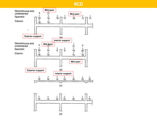 Single Span Rcdg Slab_design_RCD_II_Lec_1_beam_column_arrangment.pptx