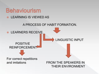  LEARNING IS VIEWED AS
A PROCESS OF HABIT FORMATION.
 LEARNERS RECEIVE
LINGUISTIC INPUT
POSITIVE
REINFORCEMENT
For correct repetitions
and imitations FROM THE SPEAKERS IN
THEIR ENVIRONMENT
 