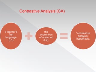 a learner’s
first
language
(L1)
the
acquisition
of a second
(L2),
“contrastive
analysis”
hypothesis.
Contrastive Analysis (CA)
 