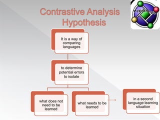 It is a way of
comparing
languages
to determine
potential errors
to isolate
what does not
need to be
learned
what needs to be
learned
in a second
language learning
situation
 