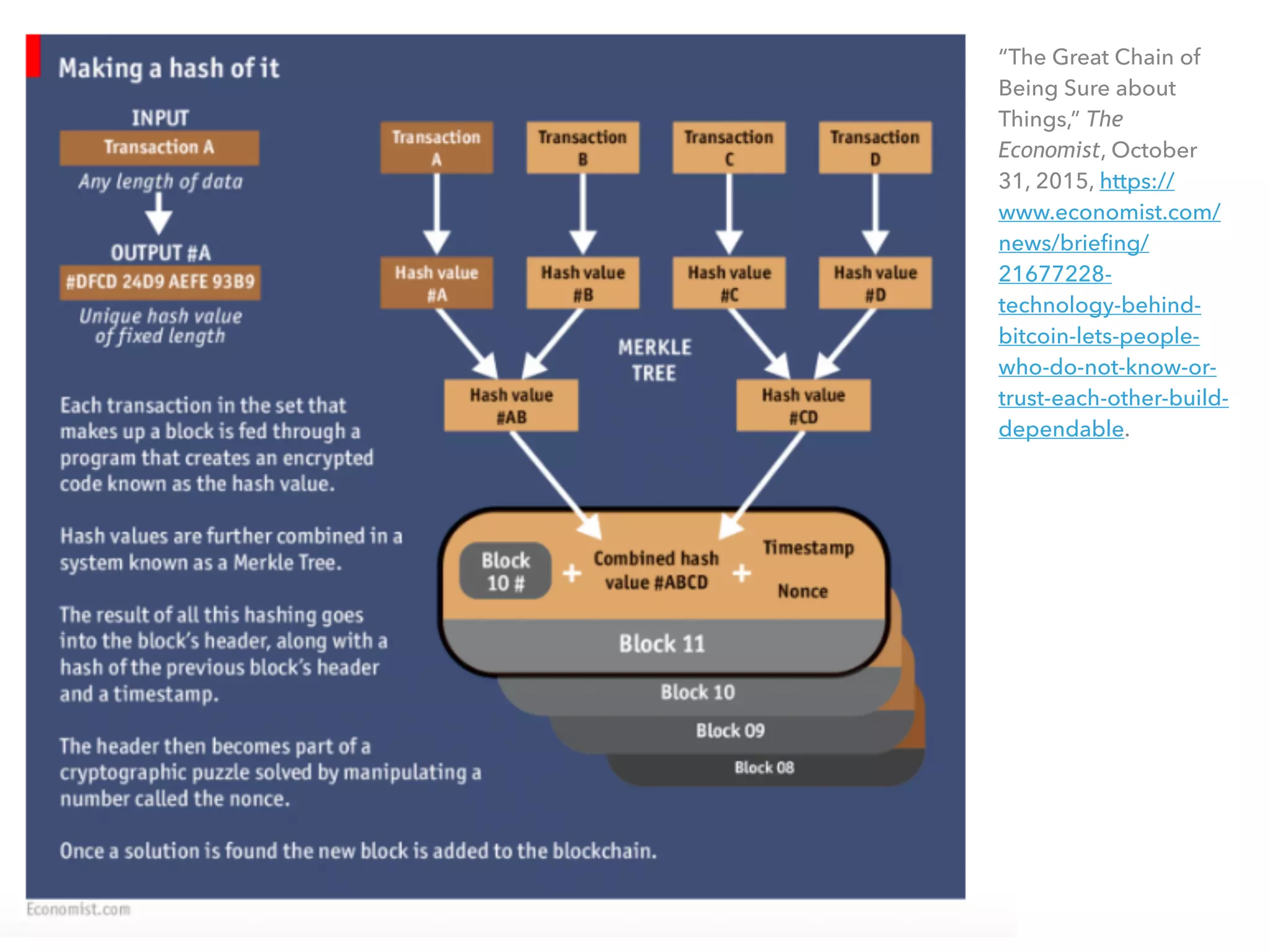 “The Great Chain of
Being Sure about
Things,” The
Economist, October
31, 2015, https://
www.economist.com/
news/brieﬁng/
21677228-
technology-behind-
bitcoin-lets-people-
who-do-not-know-or-
trust-each-other-build-
dependable.
 