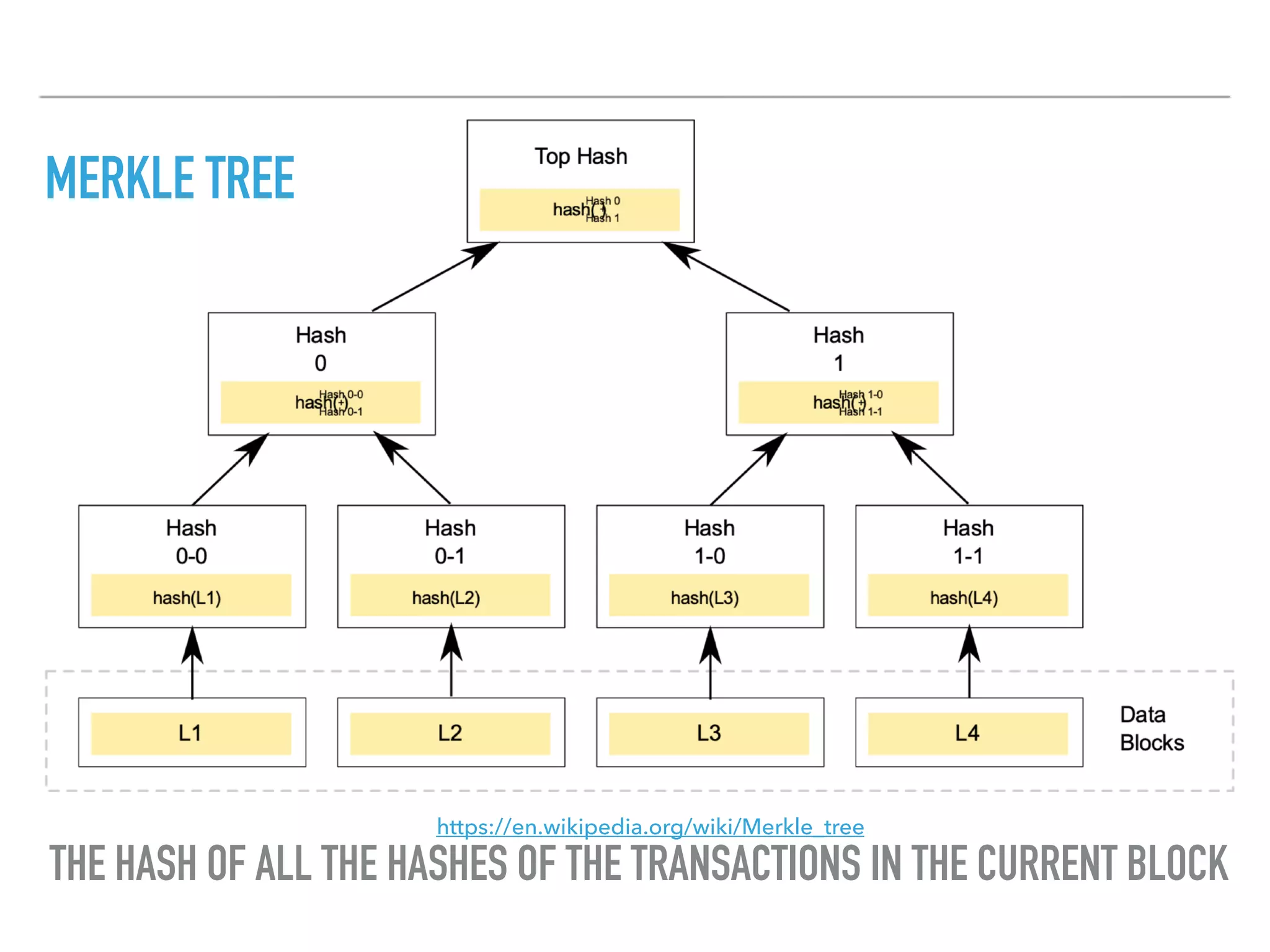MERKLE TREE
https://en.wikipedia.org/wiki/Merkle_tree
THE HASH OF ALL THE HASHES OF THE TRANSACTIONS IN THE CURRENT BLOCK
 