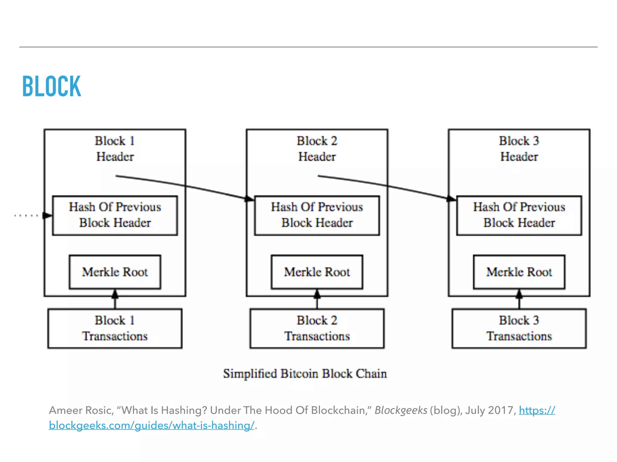 BLOCK
Ameer Rosic, “What Is Hashing? Under The Hood Of Blockchain,” Blockgeeks (blog), July 2017, https://
blockgeeks.com/guides/what-is-hashing/.
 