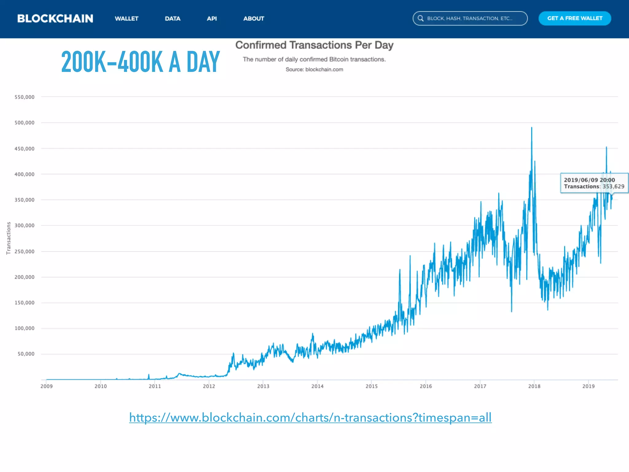 200K-400K A DAY
https://www.blockchain.com/charts/n-transactions?timespan=all
 