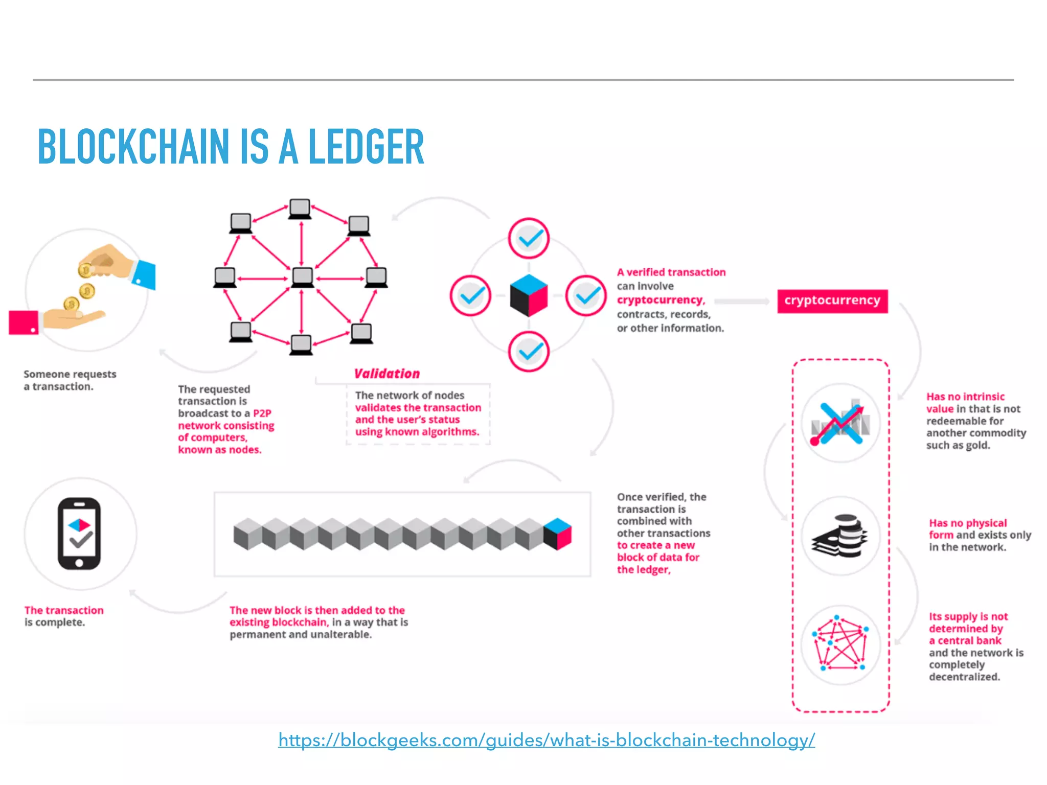 BLOCKCHAIN IS A LEDGER
https://blockgeeks.com/guides/what-is-blockchain-technology/
 