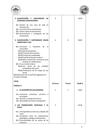 3. CLASIFICACIÓN Y CARTOGRAFÍA
ECOZONAS (ASOCIACIONES)

DE

6

34,38

3.1. División de una zona de vida en
Asociaciones.
3.2. Los nichos de las asociaciones.
3.3. Clases y tipos de asociaciones.
3.4. Nomenclatura y cartografía de las
asociaciones.
4. CLASIFICACIÓN Y CARTOGRAFÍA SEGÚN
COBERTURA Y USO

6

4

50,00

25 horas

7 horas

50,00 %

2

1

54,69

4.1. Estructura y fisonomía de la
comunidad.
4.1.1.Sistema propuesto.
4.1.2.El tamaño de la parcela.
4.1.3.El índice de complejidad.
4.1.4.El perfil del bosque maduro.
4.1.5.Datos fisonómicos necesarios para
estudiar las subdivisiones.
4.2. El uso real de la tierra.
4.2.1.Uso actual de las unidades
cartográficas del suelo.
4.2.2.Limitaciones de los mapas de uso
actual.
4.3.Elaboración de un perfil de vegetación en
el trópico húmedo
TOTAL
PARCIAL II.
1. LA SUCESIÓN EN LAS ECOZONAS
1.1. Sucesiones evolutivas: primaria y
secundaria.
1.2. Sucesión y manejo de la tierra.
1.3. Necesidades de futura investigación.
2. LAS FORMACIONES VEGETALES Y EL
SUELO

3

59,38

2.1. Correspondencia entre las unidades del
suelo.
2.2. Correlación entre las clasificaciones
pedológica, ecológica y dasonómica.
2.3. Particularidades de los suelos de las
ecozonas.
5

 