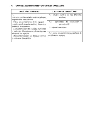 V. CAPACIDADES TERMINALES Y CRITERIOS DE EVALUACIÓN
CAPACIDAD TERMINAL: CRITERIOS DE EVALUACIÓN:
1.-
- reconocey diferencia losequiposdebuceo
dependiente de superficie
- Indica los componentes de los equipos
- Aplica las técnicas de vestido y desvestido
del buzo en superficie.
- Analiza la máscara del equipoy el umbilical
- Indica los diferentes procedimientos para
el uso de los equipos
- efectúa técnicaspara uso deequipoen mar
y en tanque de practica
1.1 estudio analítico de los diferentes
equipos
1.2 aprendizaje de observación y
demostración
1.3 opera los equipos
1.4 aplica procedimientos para el uso de
los diferentes equipos.
 