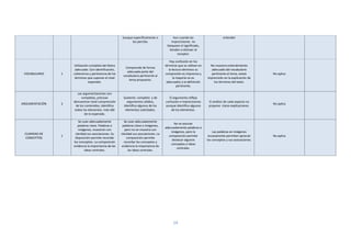 14
busque específicamente o
los perciba.
Aun cuando las
imprecisiones no
bloquean el significado,
tienden a distraer al
receptor.
entender
VOCABULARIO 1
Utilización completa del léxico
adecuado. Con identificación,
coherencia y pertinencia de los
términos que superan el nivel
esperado.
Comprende de forma
adecuada parte del
vocabulario pertinente al
tema propuesto.
Hay confusión en los
términos que se utilizan en
la lectura términos su
compresión es imprecisa y
la mayoría no es
adecuados a la definición
pertinente.
No muestra entendimiento
adecuado del vocabulario
pertinente al tema, existe
imprecisión en la explicación de
los términos del texto.
No aplica
ARGUMENTACIÓN 2
Las argumentaciones son
completas, precisas
demuestran total comprensión
de los contenidos, identifica
todos los elementos más allá
de lo esperado.
Sustento completo y de
argumentos sólidos,
identifica algunos de los
elementos solicitados.
El argumento refleja
confusión e imprecisiones
aunque identifica algunos
de los elementos.
El análisis de cada aspecto no
propone claras explicaciones.
No aplica
CLARIDAD DE
CONCEPTOS
1
Se usan adecuadamente
palabras clave. Palabras e
imágenes, muestran con
claridad sus asociaciones. Su
disposición permite recordar
los conceptos. La composición
evidencia la importancia de las
ideas centrales.
Se usan adecuadamente
palabras clave e imágenes,
pero no se muestra con
claridad sus asociaciones. La
composición permite
recordar los conceptos y
evidencia la importancia de
las ideas centrales.
No se asocian
adecuadamente palabras e
imágenes, pero la
composición permite
destacar algunos
conceptos e ideas
centrales.
Las palabras en imágenes
escasamente permiten apreciar
los conceptos y sus asociaciones.
No aplica
 