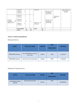 7
TEXTO Y OTRAS REFERENCIAS
Bibliografía Básica
AUTOR TITULO DEL LIBRO EDICIÓN
AÑO
PUBLICACIÓN
EDITORIAL
PEÑA PÉREZ, Rosario
OFFICE 2013 MANUAL PRÁCTICO
PARA TODOS
PRIMERA 2013 ALFAOMEGA
PEÑA PÉREZ, Rosario USO DE LAS TIC EN LA VIDA DIARIA. PRIMERA 2013 ALFAOMEGA
Bibliografía Complementaria
AUTOR TITULO DEL LIBRO EDICIÓN
AÑ0
PUBLICACIÓN
EDITORIAL
ALFAOMEGA GRUPO
EDITOR
Manual de Excel 2013
Primera
2013
ALFAOMEGA
aclaratoria
Preguntas y
respuestas
Laboratorio
Practica en el
Laboratorio
Resumen de la
investigación
sobre el tema
-
Resumen de la
investigación
sobre el tema
Presentación
digital
para cada una
de ellas.
Descarga e
Instalación de
Aplicaciones CP
Exposición
interactiva
Explicación
aclaratoria
Preguntas y
respuestas
2 2
TOTAL PARCIAL 8 8 TOTAL 16
TOTAL 36 28 64
 