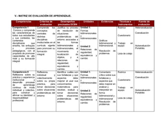 V.- MATRIZ DE EVALUACIÓN DE APRENDIZAJE.
Competencias Criterios de
evaluación
Desempeños
precisados DCBN
Unidades Evidencias Técnicas e
instrumentos
Fuente de
evaluación
Competencia 1
Conoce y comprende
las características de
todos sus estudiantes
y sus contextos, los
contenidos
disciplinares que
enseña, los enfoques
y procesos
pedagógicos, con el
propósito de promover
capacidades de alto
nivel y su formación
integral.
Comprende los
conceptos
centrales de
distintas
disciplinas
involucradas en el
currículo vigente
para promover su
formación
integral.
Justifica su proceso
de resolución de
situaciones
problemáticas del
entorno asociadas a
las formas
bidimensionales y
tridimensionales, al
movimiento y
localización de
objetos, y a
relaciones de
regularidad,
equivalencia y
cambio.
Unidad 1:
Formas
bidimensionales
y
tridimensionales
.
Unidad 2:
Relaciones de
regularidad,
equivalencia y
cambio
Gráficos
bidimensional y
tridimensional.
Resolución de
problemas
Rubrica
Cuestionario
Trabajo en
equipo
Lista de cotejo
Heteroevaluación
Coevaluación
Autoevaluación
Portafolio
Competencia 8
Reflexiona sobre su
práctica y experiencia
institucional y
desarrolla procesos
de aprendizaje
continuo de modo
individual y colectivo,
para construir y
afirmar su identidad y
responsabilidad
profesional.
Reflexiona,
individual y
colectivamente
sobre su propia
práctica, para
tomar decisiones
sobre situaciones
problemáticas del
entorno
Identifica cuáles son
sus fortalezas y que
aspectos debe
mejorar al usar sus
conocimientos
matemáticos para
resolver, evaluar y
tomar decisiones
sobre situaciones
problemáticas del
entorno.
Unidad 1:
Formas
bidimensionales
y
tridimensionales
.
Unidad 2:
Relaciones de
regularidad,
equivalencia y
cambio
Comentario
crítico sobre sus
fortalezas y
aspectos que
debe mejorar en
analizar y
interpretar en
forma
bidimensional y
tridimensional
Resolución de
problemas
Rubrica
Cuestionario
Trabajo en
equipo
Lista de cotejo
Heteroevaluación
Coevaluación
Autoevaluación
Portafolio
 