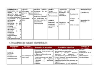 Competencia 11
Gestiona los entornos
digitales y los
aprovecha para su
desarrollo profesional
y práctica pedagógica,
respondiendo a las
necesidades e
intereses de
aprendizaje de los
estudiantes y los
contextos
socioculturales,
permitiendo el
desarrollo de la
ciudadanía,
creatividad y
emprendimiento
digital en la
comunidad educativa.
Gestiona
información en
entornos digitales
con sentido
crítico,
responsable y
ético.
Resuelve diversos
problemas de su
entorno
interpretando y
analizando patrones
de situaciones de
cambio, mediante el
pensamiento
computacional
Unidad 1:
Formas
bidimensionales
y
tridimensionales
.
Unidad 2:
Relaciones de
regularidad,
equivalencia y
cambio
Observación
sobre uso de
estrategias con
recursos
informáticos.
Resolución de
problemas
Rubrica
Cuestionario
Trabajo en
equipo
Lista de cotejo
Heteroevaluación
Coevaluación
Autoevaluación
Portafolio
VI.- ORGANIZACIÓN DE UNIDADES DE APRENDIZAJES
Nombre de la
Unidad
Duración /
Temporalización
Actividades de aprendizaje Desempeños específicos
Evidencia de
aprendizaje
I UNIDAD:
Formas
bidimensionales y
tridimensionales.
Del 03/05/2022 al
04/07/2022
• Geometría plana: Conceptos y
elementos fundamentales de
la geometría.
• Polígonos y Circunferencia.
• Movimientos y
transformaciones en el plano.
• Geometría del espacio:
Conceptos y elementos
básicos.
• Poliedros.
- Analiza los diferentes conceptos de la
geometría y sus elementos.
- Analiza y resuelve diferentes
ejercicios de polígonos y
circunferencias aplicando algoritmos.
- Grafica diferentes figuras geométricas
en el plano cartesiano.
- Valora importancia de la geometría del
espacio.
- Analiza y diferencia los tipos de poliedros.
Resuelve
situaciones
problemáticas de las
formas
bidimensionales y
tridimensionales.
 
