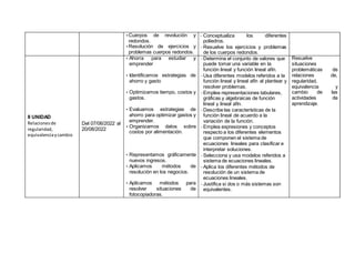 • Cuerpos de revolución y
redondos.
• Resolución de ejercicios y
problemas cuerpos redondos.
- Conceptualiza los diferentes
poliedros.
- Resuelve los ejercicios y problemas
de los cuerpos redondos.
II UNIDAD
Relacionesde
regularidad,
equivalenciaycambio
Del 07/06/2022 al
20/08/2022
• Ahorra para estudiar y
emprender
• Identificamos estrategias de
ahorro y gasto
• Optimizamos tiempo, costos y
gastos.
• Evaluamos estrategias de
ahorro para optimizar gastos y
emprender.
• Organizamos datos sobre
costos por alimentación.
• Representamos gráficamente
nuevos ingresos.
• Aplicamos métodos de
resolución en los negocios.
• Aplicamos métodos para
resolver situaciones de
fotocopiadoras.
- Determina el conjunto de valores que
puede tomar una variable en la
función lineal y función lineal afín.
- Usa diferentes modelos referidos a la
función lineal y lineal afín al plantear y
resolver problemas.
- Emplea representaciones tabulares,
gráficas y algebraicas de función
lineal y lineal afín.
- Describe las características de la
función lineal de acuerdo a la
variación de la función.
- Emplea expresiones y conceptos
respecto a los diferentes elementos
que componen el sistema de
ecuaciones lineales para clasificar e
interpretar soluciones.
- Selecciona y usa modelos referidos a
sistema de ecuaciones lineales.
- Aplica los diferentes métodos de
resolución de un sistema de
ecuaciones lineales.
- Justifica si dos o más sistemas son
equivalentes.
Resuelve
situaciones
problemáticas de
relaciones de,
regularidad,
equivalencia y
cambio de las
actividades de
aprendizaje.
 