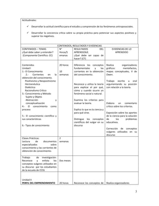 3
Actitudinales:
 Desarrollar la actitud científica para el estudio y comprensión de los fenómenos antroposociales.
 Desarrollar la conciencia crítica sobre su propia práctica para potenciar sus aspectos positivos y
superar los negativos.
CONTENIDOS, RESULTADOS Y EVIDENCIAS
CONTENIDOS – TEMAS
¿Qué debe saber y entender?
(Componente Científico. CC)
N°
Horas/S
emanas
RESULTADOS DEL
APRENDIZAJE.
¿Qué debe ser capaz de
hacer? (CT)
EVIDENCIAS DE LO
APRENDIDO
Contenidos
Unidad I
1.- El Conocimiento
2.- Corrientes en la
obtención del conocimiento.
Positivismo y Neopositivismo
Hermenéutica
Dialéctica
Racionalismo Crítico
3.- Conocimiento y Método
Sujeto y Objeto
Abstracción y
conceptualización
4.- El conocimiento como
proceso
5.- El conocimiento científico y
sus características
6.- Tipos de conocimiento
20 horas
10
semanas
Diferencia los conceptos
fundamentales y las
corrientes en la obtención
del conocimiento.
Reconoce y utiliza la teoría
para explicar el por qué,
cómo y cuando ocurre un
fenómeno social o natural.
Examina los criterios para
evaluar la teoría.
Explica lo que es la ciencia y
para qué sirve.
Distingue los conceptos
científicos del vulgar en su
discurso
Realiza organizadores
gráficos: mentefactos,
mapas conceptuales, V de
Owen.
Trabajo escrito u oral
argumentando su posición
con relación a la teoría.
Elabora un comentario
crítico sobre los criterios.
Exposición sobre los aportes
de la ciencia para la solución
de los problemas
educativos.
Corrección de conceptos
vulgares utilizados en su
discurso
Clases Prácticas:
Lectura de documentos
especializados sobre
conocimiento y las corrientes de
obtención de conocimiento.
2
semanas
Trabajo de investigación:
Reconoce y enlista los
conceptos vulgares utilizados en
su discurso por los estudiantes
de la escuela de CCSS
Dos meses
Unidad II
PERFIL DEL EMPRENDIMIENTO 20 horas Reconoce los conceptos de Realiza organizadores
 