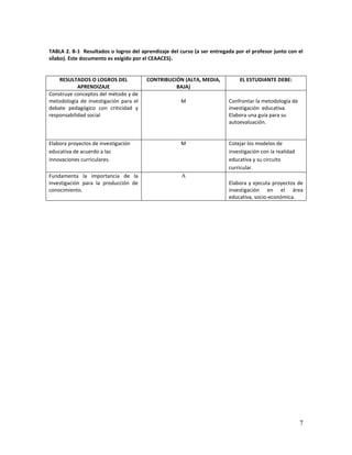 7
TABLA 2. B-1 Resultados o logros del aprendizaje del curso (a ser entregada por el profesor junto con el
sílabo). Este documento es exigido por el CEAACES).
RESULTADOS O LOGROS DEL
APRENDIZAJE
CONTRIBUCIÓN (ALTA, MEDIA,
BAJA)
EL ESTUDIANTE DEBE:
Construye conceptos del método y de
metodología de investigación para el
debate pedagógico con criticidad y
responsabilidad social
M Confrontar la metodología de
investigación educativa.
Elabora una guía para su
autoevaluación.
Elabora proyectos de investigación
educativa de acuerdo a las
innovaciones curriculares.
M Cotejar los modelos de
investigación con la realidad
educativa y su circuito
curricular.
Fundamenta la importancia de la
investigación para la producción de
conocimiento.
A
Elabora y ejecuta proyectos de
investigación en el área
educativa, socio-económica.
 