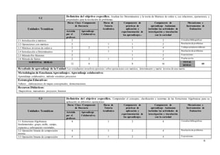 6
U.2
Definición del objetivo específico. Analizar los Determinantes y la teoría de Matrices de orden n, sus relaciones, operaciones, y
propiedades para la resolución de problemas.
Unidades Temáticas
Horas Clase /Componente
de Docencia
Horas de
Tutoría
Académica
Componente de
prácticas de
aplicación y
experimentación de
los aprendizajes.-
Componente de
aprendizaje Autónomo
incluidas las actividades de
investigación y vinculación
con la sociedad
Mecanismos e
Instrumentos de
Evaluación
Asistido
por el
profesor.
Aprendizaje
Colaborativo.
2.1 Introducción a matrices 2 1 2 Consultas bibliográficas
2.2 Operaciones con matrices 2 1 1 2 Resolución de problemas
2.3 Matrices inversas de orden n 2 2 1 2 4 Trabajos prácticos (talleres)
2.4 Introducción a Determinantes 2 1 1 2 Resolución de problemas
2.5 Método Por Menores 2 1 2 Exposiciones
2.6 Método de Sarrus 2 2 1 2 4 Prueba escrita
SUBTOTAL HORAS
12 4 8 16
TOTAL
HORAS
40
Resultado de aprendizaje de la Unidad: Los estudiantes resuelven ejercicios sobre operaciones con matrices, determinante y matriz inversa de una matriz.
Metodologías de Enseñanza Aprendizajes: Aprendizaje colaborativo:
Aprendizaje colaborativo, método socrático,proyectos
Estrategias Educativas:
Talleres , elaboraciones de mapas conceptuales, demostraciones
Recursos Didácticos:
Diapositivas, marcadores, proyector, Internet
U.3 Definición del objetivo específico. Comprender el concepto, clasificación y teoremas de las Estructuras Algebraicas para su
aplicación en diferentes operaciones.
Unidades Temáticas
Horas Clase /Componente
de Docencia
Horas de
Tutoría
Académica
Componente de
prácticas de
aplicación y
experimentación de
los aprendizajes.
Componente de
aprendizaje Autónomo
incluidas las actividades de
investigación y vinculación
con la sociedad
Mecanismos e
Instrumentos de
Evaluación
Asistido
por el
profesor.
Aprendizaje
Colaborativo.
3.1 Estructuras Algebraicas
fundamentales: grupo, anillo, campo,
espacios y subespacios vectoriales.
4 1 2 4 Consultas bibliográficas
3.2 Operación binaria de composición
interna.
4 1 2 4 Resolución de problemas
3.3 Operación binaria de composición 4 1 2 4 Exposiciones
 