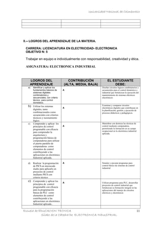 Universidad Nacional de Chimborazo




II.-- LOGROS DEL APRENDIZAJE DE LA MATERIA.

 CARRERA: LICENCIATURA EN ELECTRICIDAD- ELECTRONICA
 OBJETIVO N: 5

 Trabajar en equipo e individualmente con responsabilidad, creatividad y ética.

 ASIGNATURA: ELECTRONICA INDUSTRIAL



    LOGROS DEL                         CONTRIBUCIÓN              EL ESTUDIANTE
    APRENDIZAJE                      (ALTA, MEDIA, BAJA)             DEBE:
  a)   Identificar y aplicar los                           Diseñar circuitos lógicos combinatorios y
       fundamentos básicos de        A                     secuenciales para el control doméstico e
       sistemas digitales                                  industrial que fortalezcan la ejecución del
       combinatorios y                                     mantenimiento de sistemas eléctricos
       secuenciales, con criterio                          electrónicos
       técnico para control
       doméstico.
  b)   Utilizar los sistemas                               Examinar y comparar circuitos
                                     A                     electrónicos digitales que contribuyan en
       digitales, tanto                                    la planificación, gestión y ejecución de
       combinacionales como                                procesos didácticos y pedagógicos.
       secuenciales con criterios
       técnicos y razonamiento
       lógico.
  c)   Comprender y aplicar los                            Maniobrar con destreza las técnicas de
       principios de control         A                     control mediante computadora,
       programable con eficacia                            permitiendo la formación en su campo
                                                           ocupacional en la electrónica industrial
       para comprender la
                                                           aplicada.
       arquitectura y
       programación básica de
       computadoras para utilizar
       el puerto paralelo de
       computadoras como
       elementos de control
       contribuyendo a las
       aplicaciones en electrónica
       Industrial aplicada.

  d)   Realizar la programación      A                     Simular y ejecutar programas para
       de PICS en microcode                                control básico de sistemas de control
       studio para aplicarlo en                            industrial
       proyectos de control
       mediante PICS con
       criterio técnico
  e)   Comprender y aplicar los
                                     A                     Utilizar programas para PLC, desarrollar
       principios de control                               proyectos de control industrial que
       programable con eficacia                            fortalezcan su formación integral en las
       para la programación                                aplicaciones del manejo de circuitos
       básica de PLC como                                  eléctricos y electrónicos
       elementos de control
       contribuyendo a las
       aplicaciones en electrónica
       Industrial aplicada..

Escuela de EDUCACION TECNICA                                                                          11
            Sílabo de la Cátedra De ELECTRONICA INDUSTRIAL
 