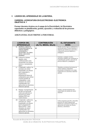 Universidad Nacional de Chimborazo




II. LOGROS DEL APRENDIZAJE DE LA MATERIA.

   CARRERA: LICENCIATURA EN ELECTRICIDAD- ELECTRONICA
   OBJETIVO N: 1

   Formar docentes técnicos en el campo de la Electricidad y la Electrónica
   capacitados en planificación, gestión, ejecución y evaluación de los procesos
   didácticos y pedagógicos.

   ASIGNATURA: ELECTRONICA INDUSTRIAL



     LOGROS DEL                          CONTRIBUCIÓN              EL ESTUDIANTE
     APRENDIZAJE                       (ALTA, MEDIA, BAJA)             DEBE:
    a)   Identificar y aplicar los                           Diseñar circuitos lógicos combinatorios y
         fundamentos básicos de        M                     secuenciales para el control doméstico e
         sistemas digitales                                  industrial que fortalezcan la ejecución y
         combinatorios y                                     evaluación de procesos didácticos y
         secuenciales, con criterio                          pedagógicos.
         técnico para control
         doméstico.
    b)   Utilizar los sistemas                               Examinar y comparar circuitos
                                       A                     electrónicos digitales que contribuyan en
         digitales, tanto                                    la planificación, gestión y ejecución de
         combinacionales como                                procesos didácticos y pedagógicos.
         secuenciales con criterios
         técnicos y razonamiento
         lógico.
    c)   Comprender y aplicar los                            Maniobrar con destreza las técnicas de
         principios de control         A                     control mediante computadora,
         programable con eficacia                            permitiendo la formación en su campo
                                                             ocupacional en la electrónica industrial
         para comprender la
                                                             aplicada.
         arquitectura y
         programación básica de
         computadoras para utilizar
         el puerto paralelo de
         computadoras como
         elementos de control
         contribuyendo a las
         aplicaciones en electrónica
         Industrial aplicada.

    d)   Realizar la programación      A                     Simular y ejecutar programas para
         de PICS en microcode                                control básico de sistemas de control
         studio para aplicarlo en                            industrial
         proyectos de control
         mediante PICS con
         criterio técnico
    e)   Comprender y aplicar los
                                       A                     Utilizar programas para PLC, desarrollar
         principios de control                               proyectos de control industrial que
         programable con eficacia                            fortalezcan su formación integral en las
         para la programación                                aplicaciones del manejo de circuitos
         básica de PLC como                                  eléctricos y electrónicos
         elementos de control
         contribuyendo a las
         aplicaciones en electrónica
         Industrial aplicada..



 Escuela de EDUCACION TECNICA                                                                            7
             Sílabo de la Cátedra De ELECTRONICA INDUSTRIAL
 