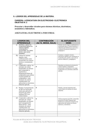 Universidad Nacional de Chimborazo




II.- LOGROS DEL APRENDIZAJE DE LA MATERIA.

 CARRERA: LICENCIATURA EN ELECTRICIDAD- ELECTRONICA
 OBJETIVO N: 2

 Proyectar y desarrollar circuitos para sistemas eléctricos, electrónicos,
 neumáticos e hidráulicos.

 ASIGNATURA: ELECTRONICA INDUSTRIAL



    LOGROS DEL                         CONTRIBUCIÓN              EL ESTUDIANTE
    APRENDIZAJE                      (ALTA, MEDIA, BAJA)             DEBE:
  a)   Identificar y aplicar los                           Diseñar circuitos lógicos combinatorios y
       fundamentos básicos de        A                     secuenciales para el control doméstico e
       sistemas digitales                                  industrial que fortalezcan la ejecución y
       combinatorios y                                     evaluación de procesos didácticos y
       secuenciales, con criterio                          pedagógicos.
       técnico para control
       doméstico.
  b)   Utilizar los sistemas                               Examinar y comparar circuitos
                                     A                     electrónicos digitales que contribuyan en
       digitales, tanto                                    la planificación, gestión y ejecución de
       combinacionales como                                procesos didácticos y pedagógicos.
       secuenciales con criterios
       técnicos y razonamiento
       lógico.
  c)   Comprender y aplicar los                            Maniobrar con destreza las técnicas de
       principios de control         A                     control mediante computadora,
       programable con eficacia                            permitiendo la formación en su campo
                                                           ocupacional en la electrónica industrial
       para comprender la
                                                           aplicada.
       arquitectura y
       programación básica de
       computadoras para utilizar
       el puerto paralelo de
       computadoras como
       elementos de control
       contribuyendo a las
       aplicaciones en electrónica
       Industrial aplicada.

  d)   Realizar la programación      A                     Simular y ejecutar programas para
       de PICS en microcode                                control básico de sistemas de control
       studio para aplicarlo en                            industrial
       proyectos de control
       mediante PICS con
       criterio técnico
  e)   Comprender y aplicar los
                                     A                     Utilizar programas para PLC, desarrollar
       principios de control                               proyectos de control industrial que
       programable con eficacia                            fortalezcan su formación integral en las
       para la programación                                aplicaciones del manejo de circuitos
       básica de PLC como                                  eléctricos y electrónicos
       elementos de control
       contribuyendo a las
       aplicaciones en electrónica
       Industrial aplicada..




Escuela de EDUCACION TECNICA                                                                           8
            Sílabo de la Cátedra De ELECTRONICA INDUSTRIAL
 
