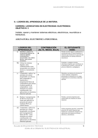 Universidad Nacional de Chimborazo




II.-- LOGROS DEL APRENDIZAJE DE LA MATERIA.

 CARRERA: LICENCIATURA EN ELECTRICIDAD- ELECTRONICA
 OBJETIVO N: 3

 Instalar, operar y mantener sistemas eléctricos, electrónicos, neumáticos e
 hidráulicos.

 ASIGNATURA: ELECTRONICA INDUSTRIAL



    LOGROS DEL                         CONTRIBUCIÓN              EL ESTUDIANTE
    APRENDIZAJE                      (ALTA, MEDIA, BAJA)             DEBE:
  a)   Identificar y aplicar los                           Diseñar circuitos lógicos combinatorios y
       fundamentos básicos de        M                     secuenciales para el control doméstico e
       sistemas digitales                                  industrial que fortalezcan la ejecución del
       combinatorios y                                     mantenimiento de sistemas eléctricos
       secuenciales, con criterio                          electrónicos
       técnico para control
       doméstico.
  b)   Utilizar los sistemas                               Examinar y comparar circuitos
                                     A                     electrónicos digitales que contribuyan en
       digitales, tanto                                    la planificación, gestión y ejecución de
       combinacionales como                                procesos didácticos y pedagógicos.
       secuenciales con criterios
       técnicos y razonamiento
       lógico.
  c)   Comprender y aplicar los                            Maniobrar con destreza las técnicas de
       principios de control         A                     control mediante computadora,
       programable con eficacia                            permitiendo la formación en su campo
                                                           ocupacional en la electrónica industrial
       para comprender la
                                                           aplicada.
       arquitectura y
       programación básica de
       computadoras para utilizar
       el puerto paralelo de
       computadoras como
       elementos de control
       contribuyendo a las
       aplicaciones en electrónica
       Industrial aplicada.

  d)   Realizar la programación      A                     Simular y ejecutar programas para
       de PICS en microcode                                control básico de sistemas de control
       studio para aplicarlo en                            industrial
       proyectos de control
       mediante PICS con
       criterio técnico
  e)   Comprender y aplicar los
                                     A                     Utilizar programas para PLC, desarrollar
       principios de control                               proyectos de control industrial que
       programable con eficacia                            fortalezcan su formación integral en las
       para la programación                                aplicaciones del manejo de circuitos
       básica de PLC como                                  eléctricos y electrónicos
       elementos de control
       contribuyendo a las
       aplicaciones en electrónica
       Industrial aplicada..


Escuela de EDUCACION TECNICA                                                                           9
            Sílabo de la Cátedra De ELECTRONICA INDUSTRIAL
 