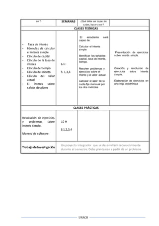 UNACH
ser? SEMANAS ¿Qué debe ser capaz de
saber, hacer y ser?
CLASES TEÓRICAS
- Tasa de interés
- Fórmulas de calcular
el interés simple
- Cálculo de capital
- Cálculo de la tasa de
interés
- Cálculo de tiempo
- Cálculo del monto
- Cálculo del valor
actual
- El interés sobre
saldos deudores
6 H
S: 1,3,4
El estudiante será
capaz de:
Calcular el interés
simple
Identificar las variables:
capital, tasa de interés,
tiempo.
Resolver problemas y
ejercicios sobre el
monto y el valor actual
Calcular el valor de la
cuota fija mensual por
los dos métodos
Presentación de ejercicios
sobre interés simple.
Creación y resolución de
ejercicios sobre interés
simple.
Elaboración de ejercicios en
una hoja electrónica
CLASES PRÁCTICAS
Resolución de ejercicios
y problemas sobre
interés simple.
Manejo de software
10 H
S:1,2,3,4
Trabajo de Investigación
Un proyecto integrador que se desarrollará secuencialmente
durante el semestre. Debe plantearse a partir de un problema.
 