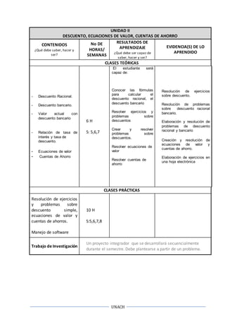UNACH
UNIDAD II
DESCUENTO, ECUACIONES DE VALOR, CUENTAS DE AHORRO
CONTENIDOS
¿Qué debe saber, hacer y
ser?
No DE
HORAS/
SEMANAS
RESULTADOS DE
APRENDIZAJE
¿Qué debe ser capaz de
saber, hacer y ser?
EVIDENCIA(S) DE LO
APRENDIDO
CLASES TEÓRICAS
- Descuento Racional.
- Descuento bancario.
- Valor actual con
descuento bancario
- Relación de tasa de
interés y tasa de
descuento.
- Ecuaciones de valor
- Cuentas de Ahorro
6 H
S: 5,6,7
El estudiante será
capaz de:
Conocer las fórmulas
para calcular el
descuento racional, el
descuento bancario
Resolver ejercicios y
problemas sobre
descuentos
Crear y resolver
problemas sobre
descuentos.
Resolver ecuaciones de
valor
Resolver cuentas de
ahorro
Resolución de ejercicios
sobre descuento.
Resolución de problemas
sobre descuento racional
bancario.
Elaboración y resolución de
problemas de descuento
racional y bancario
Creación y resolución de
ecuaciones de valor y
cuentas de ahorro.
Elaboración de ejercicios en
una hoja electrónica
CLASES PRÁCTICAS
Resolución de ejercicios
y problemas sobre
descuento simple,
ecuaciones de valor y
cuentas de ahorros.
Manejo de software
10 H
S:5,6,7,8
Trabajo de Investigación
Un proyecto integrador que se desarrollará secuencialmente
durante el semestre. Debe plantearse a partir de un problema.
 