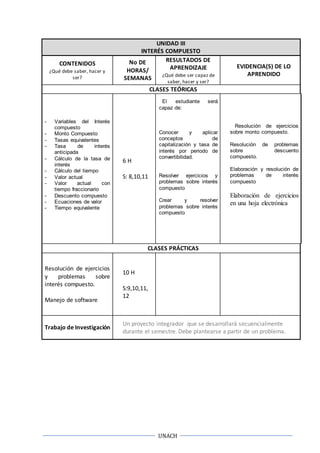 UNACH
UNIDAD III
INTERÉS COMPUESTO
CONTENIDOS
¿Qué debe saber, hacer y
ser?
No DE
HORAS/
SEMANAS
RESULTADOS DE
APRENDIZAJE
¿Qué debe ser capaz de
saber, hacer y ser?
EVIDENCIA(S) DE LO
APRENDIDO
CLASES TEÓRICAS
- Variables del Interés
compuesto
- Monto Compuesto
- Tasas equivalentes
- Tasa de interés
anticipada
- Cálculo de la tasa de
interés
- Cálculo del tiempo
- Valor actual
- Valor actual con
tiempo fraccionario
- Descuento compuesto
- Ecuaciones de valor
- Tiempo equivalente
6 H
S: 8,10,11
El estudiante será
capaz de:
Conocer y aplicar
conceptos de
capitalización y tasa de
interés por periodo de
convertibilidad.
Resolver ejercicios y
problemas sobre interés
compuesto
Crear y resolver
problemas sobre interés
compuesto
Resolución de ejercicios
sobre monto compuesto.
Resolución de problemas
sobre descuento
compuesto.
Elaboración y resolución de
problemas de interés
compuesto
Elaboración de ejercicios
en una hoja electrónica
CLASES PRÁCTICAS
Resolución de ejercicios
y problemas sobre
interés compuesto.
Manejo de software
10 H
S:9,10,11,
12
Trabajo de Investigación
Un proyecto integrador que se desarrollará secuencialmente
durante el semestre. Debe plantearse a partir de un problema.
 