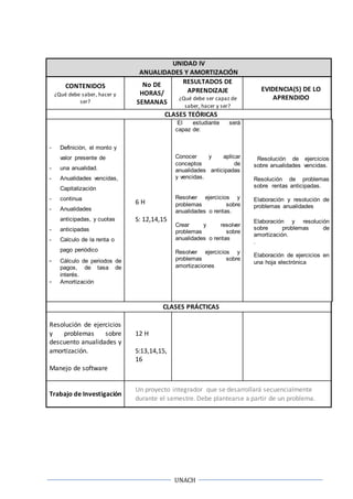 UNACH
UNIDAD IV
ANUALIDADES Y AMORTIZACIÓN
CONTENIDOS
¿Qué debe saber, hacer y
ser?
No DE
HORAS/
SEMANAS
RESULTADOS DE
APRENDIZAJE
¿Qué debe ser capaz de
saber, hacer y ser?
EVIDENCIA(S) DE LO
APRENDIDO
CLASES TEÓRICAS
- Definición, el monto y
valor presente de
- una anualidad.
- Anualidades vencidas,
Capitalización
- continua
- Anualidades
anticipadas, y cuotas
- anticipadas
- Calculo de la renta o
pago periódico
- Cálculo de periodos de
pagos, de tasa de
interés.
- Amortización
6 H
S: 12,14,15
El estudiante será
capaz de:
Conocer y aplicar
conceptos de
anualidades anticipadas
y vencidas.
Resolver ejercicios y
problemas sobre
anualidades o rentas.
Crear y resolver
problemas sobre
anualidades o rentas
Resolver ejercicios y
problemas sobre
amortizaciones
Resolución de ejercicios
sobre anualidades vencidas.
Resolución de problemas
sobre rentas anticipadas.
Elaboración y resolución de
problemas anualidades
Elaboración y resolución
sobre problemas de
amortización.
.
Elaboración de ejercicios en
una hoja electrónica
CLASES PRÁCTICAS
Resolución de ejercicios
y problemas sobre
descuento anualidades y
amortización.
Manejo de software
12 H
S:13,14,15,
16
Trabajo de Investigación
Un proyecto integrador que se desarrollará secuencialmente
durante el semestre. Debe plantearse a partir de un problema.
 