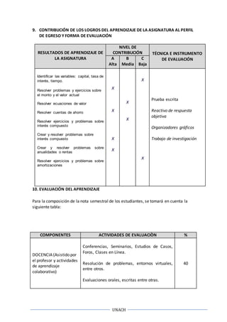 UNACH
9. CONTRIBUCIÓN DE LOS LOGROS DEL APRENDIZAJE DE LA ASIGNATURA AL PERFIL
DE EGRESO Y FORMA DE EVALUACIÓN
RESULTADOS DE APRENDIZAJE DE
LA ASIGNATURA
NIVEL DE
CONTRIBUCIÓN TÉCNICA E INSTRUMENTO
DE EVALUACIÓNA
Alta
B
Media
C
Baja
Identificar las variables: capital, tasa de
interés, tiempo.
Resolver problemas y ejercicios sobre
el monto y el valor actual
Resolver ecuaciones de valor
Resolver cuentas de ahorro
Resolver ejercicios y problemas sobre
interés compuesto
Crear y resolver problemas sobre
interés compuesto
Crear y resolver problemas sobre
anualidades o rentas
Resolver ejercicios y problemas sobre
amortizaciones
X
X
X
X
X
X
X
X
Prueba escrita
Reactivo de respuesta
objetiva
Organizadores gráficos
Trabajo de investigación
10. EVALUACIÓN DEL APRENDIZAJE
Para la composición de la nota semestral de los estudiantes, se tomará en cuenta la
siguiente tabla:
COMPONENTES ACTIVIDADES DE EVALUACIÒN %
DOCENCIA (Asistido por
el profesor y actividades
de aprendizaje
colaborativo)
Conferencias, Seminarios, Estudios de Casos,
Foros, Clases en Línea.
Resolución de problemas, entornos virtuales,
entre otros.
Evaluaciones orales, escritas entre otras.
40
 