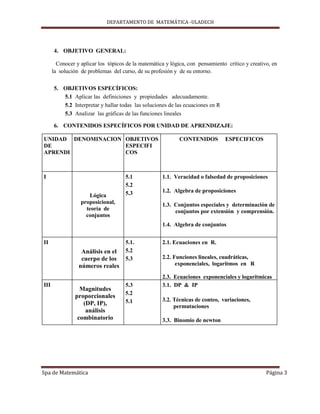 DEPARTAMENTO DE MATEMÁTICA -ULADECH




      4. OBJETIVO GENERAL:

        Conocer y aplicar los tópicos de la matemática y lógica, con pensamiento crítico y creativo, en
      la solución de problemas del curso, de su profesión y de su entorno.

      5. OBJETIVOS ESPECÍFICOS:
         5.1 Aplicar las definiciones y propiedades adecuadamente.
         5.2 Interpretar y hallar todas las soluciones de las ecuaciones en R
         5.3 Analizar las gráficas de las funciones lineales

      6. CONTENIDOS ESPECÍFICOS POR UNIDAD DE APRENDIZAJE:

UNIDAD DENOMINACION OBJETIVOS                               CONTENIDOS          ESPECIFICOS
DE                  ESPECIFI
APRENDI             COS



I                                    5.1             1.1. Veracidad o falsedad de proposiciones
                                     5.2
                                     5.3             1.2. Algebra de proposiciones
                     Lógica
                  proposicional,                     1.3. Conjuntos especiales y determinación de
                    teoría de                             conjuntos por extensión y comprensión.
                    conjuntos
                                                     1.4. Algebra de conjuntos


II                                   5.1.            2.1. Ecuaciones en R.
                  Análisis en el     5.2
                  cuerpo de los      5.3             2.2. Funciones lineales, cuadráticas,
                 números reales                            exponenciales, logaritmos en R

                                                     2.3. Ecuaciones exponenciales y logarítmicas
III                                  5.3             3.1. DP & IP
                 Magnitudes
                                     5.2
               proporcionales
                                     5.1             3.2. Técnicas de conteo, variaciones,
                  (DP, IP),                               permutaciones
                   análisis
                combinatorio                         3.3. Binomio de newton




Spa de Matemática                                                                                 Página 3
 