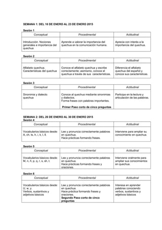 SEMANA 1: DEL 16 DE ENERO AL 23 DE ENERO 2015
Sesión 1
Conceptual Procedimental Actitudinal
Introducción. Nociones
generales e importancia del
quechua
Aprende a valorar la importancia del
quechua en la comunicación humana.
Aprecia con interés a la
importancia del quechua.
Sesión 2
Conceptual Procedimental Actitudinal
Alfabeto quechua.
Características del quechua
Conoce el alfabeto quechua y escribe
correctamente; asimismo, conoce el
quechua a través de sus características.
Diferencia el alfabeto
quechua del español y
conoce sus características.
Sesión 3
Conceptual Procedimental Actitudinal
Sinonimia y dialecto
quechua
Conoce al quechua mediante sinonimias
y dialectos.
Forma frases con palabras importantes.
Primer Paso corto de cinco preguntas
Participa en la lectura y
articulación de las palabras.
SEMANA 2: DEL 26 DE ENERO AL 30 DE ENERO 2015
Sesión 4
Conceptual Procedimental Actitudinal
Vocabularios básicos desde:
A, ch, ts, h, i, k, l, ll.
Lee y pronuncia correctamente palabras
en quechua.
Hace prácticas formando frases.
Interviene para ampliar su
conocimiento en quechua.
Sesión 5
Conceptual Procedimental Actitudinal
Vocabularios básicos desde:
M, n, ñ, p, q, r, s, sh, t.
Lee y pronuncia correctamente palabras
en quechua.
Hace prácticas formando frases y
oraciones.
Interviene oralmente para
ampliar sus conocimientos
en quechua.
Sesión 6
Conceptual Procedimental Actitudinal
Vocabularios básicos desde:
U, w, y.
Verbos, sustantivos y
adjetivos básicos
Lee y pronuncia correctamente palabras
en quechua.
Hace práctica formando frases y
oraciones.
Segundo Paso corto de cinco
preguntas
Interesa en aprender
palabras conociendo
verbos, sustantivos y
adjetivos básicos
 