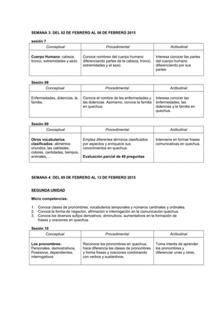SEMANA 3: DEL 02 DE FEBRERO AL 06 DE FEBRERO 2015
sesión 7
Conceptual Procedimental Actitudinal
Cuerpo Humano: cabeza,
tronco, extremidades y sexo
Conoce nombres del cuerpo humano
diferenciando partes de la cabeza, tronco,
extremidades y el sexo.
Interesa conocer las partes
del cuerpo humano
diferenciando por sus
partes.
Sesión 08
Conceptual Procedimental Actitudinal
Enfermedades, dolencias, la
familia.
Conoce el nombre de las enfermedades y
las dolencias. Asimismo, conoce la familia
en quechua.
Interesa conocer las
enfermedades, las
dolencias y la familia en
quechua.
Sesión 09
Conceptual Procedimental Actitudinal
Otros vocabularios
clasificados: alimentos
oriundos, las calidades,
colores, cantidades, tiempos,
animales,…
Emplea diferentes términos clasificados
por aspectos y enriquece sus
conocimientos en quechua.
Evaluación parcial de 40 preguntas
Interviene en formar frases
comunicativas en quechua.
SEMANA 4: DEL 09 DE FEBRERO AL 13 DE FEBRERO 2015
SEGUNDA UNIDAD
Micro competencias:
1. Conoce clases de pronombres, vocabularios temporales y números cardinales y ordinales.
2. Conoce la forma de negación, afirmación e interrogación en la comunicación quechua.
3. Conoce los diversos sufijos derivativos, diminutivos, aumentativos en la formación de
frases y oraciones en quechua.
Sesión 10
Conceptual Procedimental Actitudinal
Los pronombres:
Personales, demostrativos,
Posesivos, dependientes,
interrogativos
Reconoce los pronombres en quechua,
hace diferencia las clases de pronombres
y forma frases y oraciones combinando
con verbos y sustantivos.
Toma interés de aprender
los pronombres y
diferenciar unas y otras.
 