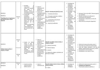 SESION 01
SESION 01.-
“Identifiquemos la importancia
del derecho penal II (Parte
especial)
Semana
01
Identifica la
importancia de
conocer el contenido
del silabo y el
derecho penal II,
teniendo en cuenta la
normatividad actual.
Comprende los
conceptos
elementales y
diferenciales de los
tipos penales desde el
punto de vista de
protección de los
bienes
jurídicos.considerados
en abstracto e
independientemente
de la persona de su
titular.
Valora la
importancia de
estudiar el
derecho penal
Destaca los
principales delitos
regulados en el
derecho penal.
Tolera las
opiniones de sus
compañeros.
Cumple
responsablemente
en los tiempos
previstos con la
entrega de sus
trabajos
académicos.
Tema 01: Introducción general al curso
1.1. Finalidades formativas
1.2. Principales contenidos, medios y
recursos de aprendizaje
1.3. Características del producto
académico del curso
1.4. Sistema de calificación
Estrategias de
mediación
pedagógica.
Estrategias de
socialización e
interacción.
Estrategias para
fomentar el
trabajo
autónomo y
colaborativo.
Estrategias de
problematización
y debate.
Estrategias de
aprendizaje
visual.
Estrategias
aprendizaje
basado en la
investigación.
Descarga y lectura de sílabo / Revisión general
de contenidos.
Revisión de sistema de calificación e
instrumentos de evaluación.
Participación e interacción en el foro de
socialización.
Desarrollo de la evaluación diagnóstica.
SESION 02
.
“Delitos Contra la Vida, el
Cuerpo y la Salud”
Semana
02
Analiza los delitos
contra la vida, el
cuerpo y la salud, su
carácter técnico de la
identificación en
todas las figuras
delictivas con
características típicas
de fundamento de lo
injusto.
Valora la
importancia de
estudiar el
derecho penal.
Tolera las
opiniones de sus
compañeros.
Cumple
responsablemente
en los tiempos
previstos con la
entrega de sus
trabajos
académicos.
Tema 02: Los Delitos Contra la Vida, el
Cuerpo y la Salud.
2.1. Delito de Homicidio.
2.2. Delito de Aborto.
2.3. Lesiones.
2.4. Exposición a peligro o abandono de
personas en peligro.
Estrategias de
mediación
pedagógica.
Estrategias de
socialización e
interacción.
Estrategias para
fomentar el
trabajo
autónomo y
colaborativo.
Estrategias de
problematización
y debate.
Estrategias de
aprendizaje
visual.
Estrategias
aprendizaje
basado en la
investigación.
Análisis del material de estudio sesión 2
Desarrollo de cuestionario Autoevaluado
Inicio del Trabajo individual y del Foro de
Debate y Argumentación (Leer guía y rúbrica.
Participación en Foro temático
Participación en las clases en línea
Semana
03
SESION 03
SESION 03 -
Semana
04 Analiza los delitos
contra el honor y
delitos contra la
Valora la
importancia de
Tema 03: Delitos Contra el Honor y Delitos
contra la Familia.
3.1. Injuria.
Estrategias de
mediación
pedagógica.
Análisis del material de estudio sesión 3
EVIDENCIA DE PRODUCTO
Presentación producto académico 1:
 