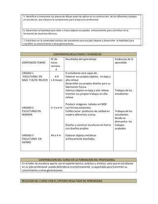 5. Identificar e interpretar los planos de dibujo antes de aplicar en la construcción de los diferentes trabajos
en esculturas que mejoren la comprensión para el ejercicio profesional.
6. Desarrollar la habilidad para tallar a mano objetos esculpidos artísticamente para contribuir en la
formación de docentes técnicos.
7. Contribuir en la creatividad artística del estudiante para esculpir objetos y desarrollar la habilidad para
transferir su conocimiento a otras generaciones.
CONTENIDOS,RESULTADOS Y EVIDENCIAS
CONTRIBUCION DEL CURSO EN LA FORMACION DEL PROFESIONAL
En el taller de escultura aporta con el soporte teórico práctico y artístico para que el estudiante
en su vida profesional pueda defenderse económicamente y capacitado para transmitir su
conocimiento a otras generaciones.
RELACION DEL CURSO CON EL CRITERIO RESULTADO DE APRENDIZAJE
CONTENIDO-TEMAS
N° de
horas
semana
4
Resultados del aprendizaje Evidencias de lo
aprendido
UNIDAD 1
ESCULTURAS EN
BAJO Y ALTO RELIEVE
UNIDAD 2
ESCULTURAS EN
MADERA
UNIDAD 3
ESCULTURAS EN
HIERRO
4 H
x 4 meses
4 H x 4 m
4H x 4 m
El estudiante será capaz de:
Elaborar sus propios objetos en bajo y
alto relieve
Desarrollar sus propios diseños para su
fabricación futura.
Fabricar objetos en bajo y alto relieve
Inventar sus propios trabajos en alto
relieve
Producir imágenes talladas en MDF
con formas existentes.
Confeccionar productos de calidad en
madera diferentes a otras.
Diseñar y construir esculturas en hierro
con diseños propios
Elaborar objetos metálicos
artísticamente diseñados.
Trabajos de los
estudiantes
Trabajos de los
estudiantes
donde se
demuestra los
trabajos
acabados
 
