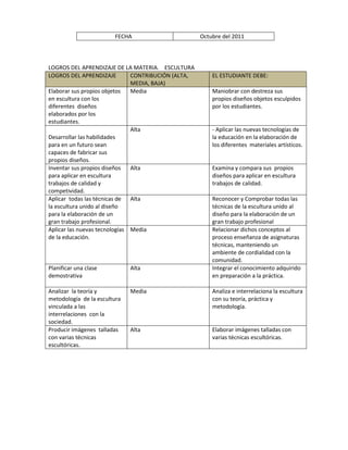 FECHA Octubre del 2011
LOGROS DEL APRENDIZAJE DE LA MATERIA. ESCULTURA
LOGROS DEL APRENDIZAJE CONTRIBUCIÓN (ALTA,
MEDIA, BAJA)
EL ESTUDIANTE DEBE:
Elaborar sus propios objetos
en escultura con los
diferentes diseños
elaborados por los
estudiantes.
Media Maniobrar con destreza sus
propios diseños objetos esculpidos
por los estudiantes.
Desarrollar las habilidades
para en un futuro sean
capaces de fabricar sus
propios diseños.
Alta - Aplicar las nuevas tecnologías de
la educación en la elaboración de
los diferentes materiales artísticos.
Inventar sus propios diseños
para aplicar en escultura
trabajos de calidad y
competividad.
Alta Examina y compara sus propios
diseños para aplicar en escultura
trabajos de calidad.
Aplicar todas las técnicas de
la escultura unido al diseño
para la elaboración de un
gran trabajo profesional.
Alta Reconocer y Comprobar todas las
técnicas de la escultura unido al
diseño para la elaboración de un
gran trabajo profesional
Aplicar las nuevas tecnologías
de la educación.
Media Relacionar dichos conceptos al
proceso enseñanza de asignaturas
técnicas, manteniendo un
ambiente de cordialidad con la
comunidad.
Planificar una clase
demostrativa
Alta Integrar el conocimiento adquirido
en preparación a la práctica.
Analizar la teoría y
metodología de la escultura
vinculada a las
interrelaciones con la
sociedad.
Media Analiza e interrelaciona la escultura
con su teoría, práctica y
metodología.
Producir imágenes talladas
con varias técnicas
escultóricas.
Alta Elaborar imágenes talladas con
varias técnicas escultóricas.
 