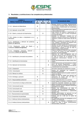 3. Resultados y contribuciones a las competencias profesionales:
INGENIERÍAS
LOGRO O
RESULTADOS DE APRENDIZAJE
NIVELES DE LOGRO
El estudiante debeA
Alta
B
Media
C
Baja
F.1.A.1. Aplicación de Matemáticas X
Resuelve cálculos de escalas, desplazamientos
en el fotograma causados relieve, cálculos para el
plan de vuelo y transformación de coordenadas
bidimensionales.
F.1.A.2. Aplicación de las CCBB X
Aplica conocimientos de geometría plana, algebra
y cálculo diferencial inicial.
F.1.B.1. Diseño y conducción de Experimentos. X
Logra resolver sus saberes y experimentos en
cuanto al plan de vuelo, en zonas homogéneas
en función del relieve.
F.1.B.2. Análisis de datos e interpretación de la
información.
X
Interpreta la información marginal de un
fotograma, entiende la lectura de un certificado de
calibración y analiza los datos dentro del plan de
vuelo.
F.1.C.1. Identificación y definición del problemas
(Diseño de ingeniería)
X
Identifica el problema de mantener la altura de
vuelo, traslapos, verticalidad del fotograma para
mantener la escala de la foto aérea.
F.1.C.2. Planificación, control del Diseño y
modelización (Diseño de ingeniería)
X
Identifica de forma general las consideraciones
existentes dentro de la elaboración del proyecto
fotogramétrico y planifica un plan de vuelo en
terreno de baja y media pendiente.
F.1.C.3. Factibilidad, evaluación, selección y
comunicación (Diseño de ingeniería)
X
Evalúa la cantidad de líneas de vuelo calculadas
en función del número de líneas dibujadas a
escala en una carta topográfica.
F.1.E.1. Identificación y formulación del problema X
Determina las zonas homogéneas para la
realización del plan de vuelo y formula la solución
de vuelo en función de la pendiente y del
recubrimiento estereoscópico necesario en el
proyecto.
F.1.K.1. Identificación de herramientas X
Conoce qué herramientas se utilizan dentro de la
materia.
F.1.K.2. Aplicación de herramientas X
Conoce teóricamente qué herramientas se utilizan
dentro del proyecto fotogramétrico y aplica
herramientas básicas (Ej. Excel) para los cálculos
y transformación de coordenadas.
F.2.D.1. Cooperación X Demuestra capacidad de cooperación en equipo.
F.2.D.2. Comunicación X
Expresa sus habilidades con modismos y
fundamentos universales.
F.2.D.3. Manejo de conflictos X
Resuelve problemas que se le pueden suscitar en
campo o en oficina.
F.2.D.4. Estrategia y operación X
Elabora un plan de trabajo para ejecutar sus
operaciones de escala, plan de vuelo y
transformación de coordenadas.
F.2.F.1. Responsabilidad profesional X Conoce y demuestra ética en su accionar.
F.2.F.2. Conocimiento de códigos profesionales X
Conoce básicas de acuerdo al nivel e identifica
organismos nacionales existentes que norman,
regulan y/o fiscalizan los productos relacionados.
F.2.G.1. Comunicación escrita X
Elabora informes técnicos utilizando tecnicismos
aprendidos en la cátedra
F.2.G.2. Comunicación oral X
Expresa sus conocimientos en base al
aprendizaje del primer nivel de la fotogrametría.
F.2.G.3. Comunicación digital X
Comparte sus conocimientos y operaciones
aplicando TICs
F.2.I.1. Reconocimiento de oportunidades X
Identifica oportunidades de ejecución de sus
conocimientos y en dónde poder aplicarlos.
F.2.I.2. Compromiso de aprendizaje X
Entiende que él o ella son el centro de
aprendizaje
F.2.J.1. Interés por temas contemporáneos X
Se implementan técnicas de investigación con la
realidad y sus tendencias.
F.2.J.2. Análisis de temas contemporáneos X
Se analizan las fortalezas y debilidades de la
materia en base a temas contemporáneos
internacionales y nacionales.
CÓDIGO: SGC.DI.321
VERSIÓN: 1.2
FECHA ÚLTIMA REVISIÓN: 09/10/13
4
 