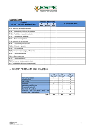 LICENCIATURAS
LOGRO O
RESULTADOS DE APRENDIZAJE
NIVELES DE LOGRO
El estudiante debeA
Alta
B
Media
C
Baja
F.1.A. Aplicación de CCBB de la carrera.
F.1.B.1. Identificación y definición del problema.
F.1.B.2. Factibilidad, evaluación y selección.
F.1.C.1. Formulación de problemas
F.1.C.2. Resolución del problema
F.1.D. Utilización de herramientas
F.2.E.1. Cooperación y comunicación
F.2.E.2. Estrategia y operación
F.2.F.1. Ética profesional
F.2.F.2.Conocimiento de códigos profesionales
F.2.G.1. C0municación escrita
F.2.G.2. Comunicación oral
F.2.G.3. Comunicación digital
F.2.I. Compromiso de aprendizaje continuo
F.2.J. Conocimiento del entorno contemporáneo
4. FORMAS Y PONDERACIÓN DE LA EVALUACIÓN.
1er
Parcial*
2do
Parcial*
3er
Parcial*
Tareas/ejercicios 3 3 3
Investigación 3 3 3
Lecciones 3 2 2
Pruebas 4 - 2
Laboratorios/informes - 2 -
Evaluación parcial 4 4 4
Producto de unidad - 3 3
Defensa del Resultado final del
aprendizaje y documento
3 3 3
Total: 20 20 20
CÓDIGO: SGC.DI.321
VERSIÓN: 1.2
FECHA ÚLTIMA REVISIÓN: 09/10/13
5
 