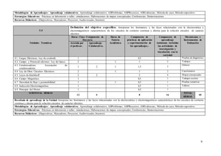 6
Metodologías de Aprendizajes: Aprendizaje colaborativo; Aprendizaje colaborativo; ABProblemas; ABPRoyectos; ABEvidencias; Método de caso; Método expositivo.
Estrategias Educativas: Prácticas en laboratorio o taller; simulaciones; Elaboraciones de mapas conceptuales; Conferencias; Demostraciones
Recursos Didácticos: (Diapositivas, Marcadores, Proyector, Audiovisuales,Internet)
U.4
Definición del objetivo específico. Interpretar los fenómenos y las leyes relacionadas con la electrostática y
electromagnéticos característicos de los circuitos de corriente continua y alterna para la solución circuitos de carácter
eléctrico.
Unidades Temáticas
Horas Clase /Componente de
Docencia
Horas de
Tutoría
Académica
Componente de
prácticas de aplicación
y experimentación de
los aprendizajes.-
Componente de
aprendizaje
Autónomo incluidas
las actividades de
investigación y
vinculación con la
sociedad
Mecanismos e
Instrumentos de
EvaluaciónAsistido por
el profesor.
Aprendizaje
Colaborativo.
4.1 Cargas Eléctricas. Ley de coulomb. 1 0,5 1 Pruebas de diagnóstico
4.2 Campo y Potencial eléctrico. Ley de Gauss. 2 1 1 2 Trabajos
4.3 Condensadores. Asociación de
condensadores.
1 2 1 1,5 3
Deberes
4.4 Ley de Ohm. Circuitos Eléctricos. 2 1 1 2 Cuestionarios
4.5 Leyes de Kirchhoff 2 2 2 4 Mapas conceptuales
4.6 Campo Magnético. 1 0,5 1 Trabajos escritos
4.7 Densidad de flujo y permeabilidad. 1 1 0,5 1 Pruebas sumativas
4.8 Inducción Electromagnética. 1 0,5 1 Talleres
4.9 Principio del Motor. 1 0,5 1
SUBTOTAL HORAS
12 4 8 16
TOTAL
HORAS
40
Resultado de aprendizaje de la Unidad: Interpreta los fenómenos y las leyes relacionadas con la electrostática y electromagnéticos característicos de los circuitos de corriente
continua y alterna para la solución circuitos de carácter eléctrico.
Metodologías de Aprendizajes: Aprendizaje colaborativo; Aprendizaje colaborativo; ABProblemas; ABPRoyectos; ABEvidencias; Método de caso; Método expositivo.
Estrategias Educativas: Prácticas en laboratorio o taller; simulaciones; Elaboraciones de mapas conceptuales; Conferencias; Demostraciones
Recursos Didácticos: (Diapositivas, Marcadores, Proyector, Audiovisuales,Internet)
 