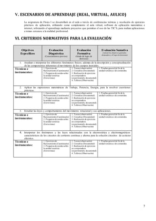 7
V. ESCENARIOS DE APRENDIAJE (REAL, VIRTUAL, AULICO)
La asignatura de Física I se desarrollará en el aula a través de conferencias teóricas y resolución de ejercicios
prácticos de aplicación, utilizando como complemento el aula virtual, software de aplicación matemática e
internet, reforzando el aprendizaje mediante proyectos que permitan el uso de las TIC´S, para realizar aplicaciones
a temas cercanos a la realidad profesional.
VI. CRITERIOS NORMATIVOS PARA LA EVALUACIÓN
Objetivos
Específicos
Evaluación
Diagnóstica
(Conocimientos previos)
Evaluación
Formativa
(Grado de logro de
destrezas)
Evaluación Sumativa
(valorar los objetivos generales
alcanzados y el logro de destrezas)
1. Analizar e interpretar los diferentes fenómenos físicos; además de la descripción y conceptualización
de las componentes inherentes al movimiento de los cuerpos inerciales.
Técnicas e
instrumentos:
1. Ejercicios de
Razonamiento.(Cuestionario)
2. Preguntas de sondeosobre
la unidad temática
(Entrevistas)
1. Tareas (observación)
2. Consultas (Documental)
3. Realización de ejercicios
en computadora
(experimental y documental)
4. Talleres (Observación)
1. Pruebas general de fin de la
unidad temática o de contenidos.
2. Aplicar las expresiones matemáticas de Trabajo, Potencia, Energía, para la resolver cuestiones
prácticas.
Técnicas e
instrumentos:
1. Ejercicios de
Razonamiento.(Cuestionario)
2. Preguntas de sondeosobre
la unidad temática
(Entrevistas)
1. Tareas (observación)
2. Consultas (Documental)
3. Realización de ejercicios
en computadora
(experimental y documental)
4. Talleres (Observación)
1. Pruebas general de fin de la
unidad temática o de contenidos.
3. Estudiar las leyes y comportamiento del movimiento rotacional y sus aplicaciones.
Técnicas e
instrumentos:
1. Ejercicios de
Razonamiento.(Cuestionario)
2. Preguntas de sondeosobre
la unidad temática
(Entrevistas)
1. Tareas (observación)
2. Consultas (Documental)
3. Realización de ejercicios
en computadora
(experimental y documental)
4. Talleres (Observación)
1. Pruebas general de fin de la
unidad temática o de contenidos.
4. Interpretar los fenómenos y las leyes relacionadas con la electrostática y electromagnéticos
característicos de los circuitos de corriente continua y alterna para la solución circuitos de carácter
eléctrico.
Técnicas e
instrumentos:
1. Ejercicios de
Razonamiento.(Cuestionario)
2. Preguntas de sondeosobre
la unidad temática
(Entrevistas)
1. Tareas (observación)
2. Consultas (Documental)
3. Realización de ejercicios
en computadora
(experimental y documental)
4. Talleres (Observación)
1. Pruebas general de fin de la
unidad temática o de contenidos.
 