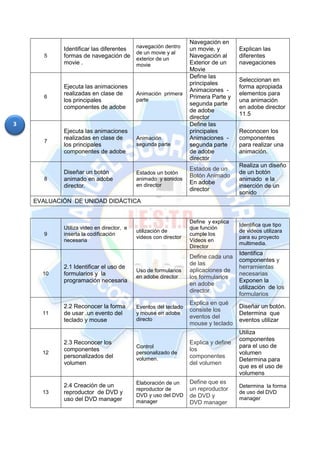 3
5
Identificar las diferentes
formas de navegación de
movie .
navegación dentro
de un movie y al
exterior de un
movie
Navegación en
un movie, y
Navegación al
Exterior de un
Movie
Explican las
diferentes
navegaciones
6
Ejecuta las animaciones
realizadas en clase de
los principales
componentes de adobe
Animación primera
parte
Define las
principales
Animaciones -
Primera Parte y
segunda parte
de adobe
director
Seleccionan en
forma apropiada
elementos para
una animación
en adobe director
11.5
7
Ejecuta las animaciones
realizadas en clase de
los principales
componentes de adobe
Animación
segunda parte
Define las
principales
Animaciones -
segunda parte
de adobe
director
Reconocen los
componentes
para realizar una
animación.
8
Diseñar un botón
animado en adobe
director.
Estados un botón
animado y sonidos
en director
Estados de un
Botón Animado
En adobe
director
Realiza un diseño
de un botón
animado e la
inserción de un
sonido
EVALUACIÓN DE UNIDAD DIDÁCTICA
9
Utiliza video en director, e
inserta la codificación
necesaria
utilización de
videos con director
Define y explica
que función
cumple los
Vídeos en
Director
Identifica que tipo
de videos utilizara
para su proyecto
multimedia.
10
2.1 Identificar el uso de
formularios y la
programación necesaria
Uso de formularios
en adobe director
Define cada una
de las
aplicaciones de
los formularios
en adobe
director
Identifica
componentes y
herramientas
necesarias
Exponen la
utilización de los
formularios
11
2.2 Reconocer la forma
de usar .un evento del
teclado y mouse
Eventos del teclado
y mouse en adobe
directo
Explica en qué
consiste los
eventos del
mouse y teclado
Diseñar un botón.
Determina que
eventos utilizar
12
2.3 Reconocer los
componentes
personalizados del
volumen
Control
personalizado de
volumen.
Explica y define
los
componentes
del volumen
Utiliza
componentes
para el uso de
volumen
Determina para
que es el uso de
volumens
13
2.4 Creación de un
reproductor de DVD y
uso del DVD manager
Elaboración de un
reproductor de
DVD y uso del DVD
manager
Define que es
un reproductor
de DVD y
DVD manager
Determina la forma
de uso del DVD
manager
 