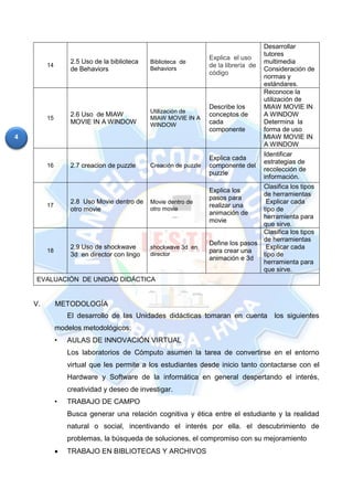 4
14
2.5 Uso de la biblioteca
de Behaviors
Biblioteca de
Behaviors
Explica el uso
de la librería de
código
Desarrollar
tutores
multimedia
Consideración de
normas y
estándares.
15
2.6 Uso de MIAW
MOVIE IN A WINDOW
Utilización de
MIAW MOVIE IN A
WINDOW
Describe los
conceptos de
cada
componente
Reconoce la
utilización de
MIAW MOVIE IN
A WINDOW
Determina la
forma de uso
MIAW MOVIE IN
A WINDOW
16 2.7 creacion de puzzle Creación de puzzle
Explica cada
componente del
puzzle
Identificar
estrategias de
recolección de
información.
17
2.8 Uso Movie dentro de
otro movie
Movie dentro de
otro movie
Explica los
pasos para
realizar una
animación de
movie
Clasifica los tipos
de herramientas
Explicar cada
tipo de
herramienta para
que sirve.
18
2.9 Uso de shockwave
3d en director con lingo
shockwave 3d en
director
Define los pasos
para crear una
animación e 3d
Clasifica los tipos
de herramientas
Explicar cada
tipo de
herramienta para
que sirve.
EVALUACIÓN DE UNIDAD DIDÁCTICA
V. METODOLOGÍA
El desarrollo de las Unidades didácticas tomaran en cuenta los siguientes
modelos metodológicos:
• AULAS DE INNOVACIÓN VIRTUAL
Los laboratorios de Cómputo asumen la tarea de convertirse en el entorno
virtual que les permite a los estudiantes desde inicio tanto contactarse con el
Hardware y Software de la informática en general despertando el interés,
creatividad y deseo de investigar.
• TRABAJO DE CAMPO
Busca generar una relación cognitiva y ética entre el estudiante y la realidad
natural o social, incentivando el interés por ella. el descubrimiento de
problemas, la búsqueda de soluciones, el compromiso con su mejoramiento
 TRABAJO EN BIBLIOTECAS Y ARCHIVOS
 