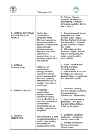 “Saber para Ser”
2.- SISTEMA DIGESTIVO
Y SUS GLÁNDULAS
ANEXAS
3.- SISTEMA
RENOURINARIO
4.- SISTEMA INMUNE
5.- SISTEMA
ENDOCRINO
Explicar las
características
principales de las
diferentes estructuras
que conforman el tubo
digestivo, estableciendo
sus diferencias y
particularidades en
relación a su función.
Determinar las
características de las
glándulas respectivas a
este sistema.
Reconocer las
características
histológicas de los
órganos del sistema
urinario, precisando la
estructura general y
particularidades de las
células y tejidos que lo
constituyen.
Precisar las
características
histológicas de los
órganos del sistema
inmune, identificando la
estructura general y las
características
fundamentales de las
células y tejidos que lo
componen.
Interpretar sobre la base
estructural histológica, la
función, interrelación y
mecanismos de
regulación hormonal.
6.- Pulmón: Estroma
pulmonar. Bronquiolos
respiratorios. Conductos
alveolares. Alvéolos. Barrera
aire – sangre.
1.- Organización estructural
general de sus capas.
Cavidad bucal. Lengua.
Dientes. Esófago. Estómago.
Intestino delgado. Intestino
grueso. Apéndice. Pasaje
ano rectal.
2.- Glándulas salivales.
Páncreas. Hígado: lobulillo
hepático clásico, lobulillo
portal y acino hepático.
Vesícula biliar.
1.- Riñón. Tubo urinífero.
Nefrona. Complejo
Yuxtaglomerular.
2.- Vías urinarias. Estructura
histológica de sus capas.
Características e importancia
funcional de su epitelio.
1.- Inmunidad celular y
humoral. Células de defensa.
Inmunoglobulinas.
Interleucinas. Sistema MHC.
2.- Estructuras centrales y
periféricas: Timo. Bazo.
Ganglio linfático. Nódulos
linfáticos. Amígdalas.
1.- Eslabones centrales y
periféricos. Hipotálamo –
hipósifis. Feedbacks.
2.- Tiroides. Paratiroides.
Páncreas endocrino.
Suprarrenales.
 