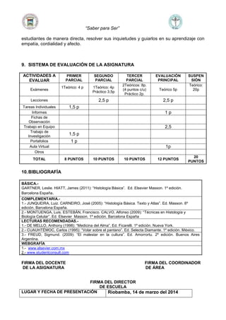 “Saber para Ser”
estudiantes de manera directa, resolver sus inquietudes y guiarlos en su aprendizaje con
empatía, cordialidad y afecto.
9. SISTEMA DE EVALUACIÓN DE LA ASIGNATURA
ACTIVIDADES A
EVALUAR
PRIMER
PARCIAL
SEGUNDO
PARCIAL
TERCER
PARCIAL
EVALUACIÓN
PRINCIPAL
SUSPEN
SIÓN
Exámenes
1Teórico: 4 p 1Teórico: 4p
Práctico 3,5p
2Teóricos: 8p.
(4 puntos c/u)
Práctico 2p.
Teórico 5p
Teórico:
20p
Lecciones 2,5 p 2,5 p
Tareas Individuales 1,5 p
Informes 1 p
Fichas de
Observación
Trabajo en Equipo 2,5
Trabajo de
Investigación
1,5 p
Portafolios 1 p
Aula Virtual 1p
Otros
TOTAL 8 PUNTOS 10 PUNTOS 10 PUNTOS 12 PUNTOS
20
PUNTOS
10.BIBLIOGRAFÍA
BÁSICA.-
GARTNER, Leslie. HIATT, James (2011): “Histología Básica”. Ed. Elsevier Masson. 1º edición.
Barcelona España.
COMPLEMENTARIA.-
1.- JUNQUEIRA, Luiz. CARNEIRO, José (2005): “Histología Básica. Texto y Atlas”. Ed. Masson. 6º
edición. Barcelona España.
2.- MONTUENGA, Luis. ESTEBÁN, Francisco. CALVO, Alfonso (2009): “Técnicas en Histología y
Biología Celular”. Ed. Elsevier Masson. 1º edición. Barcelona España
LECTURAS RECOMENDADAS.-
1.- DE MELLO, Anthony (1998): “Medicina del Alma”. Ed. Ficarelli. 1º edición. Nueva York.
2.- CUAUHTÉMOC, Carlos (1995): “Volar sobre el pantano”. Ed. Selecta Diamante. 1º edición. México.
3.- FREUD, Sigmund. (2009): “El malestar en la cultura”. Ed. Amorrortu. 2º edición. Buenos Aires
Argentina.
WEBGRAFÍA
1.- www.elsevier.com.mx
2.- www.studentconsult.com
FIRMA DEL DOCENTE FIRMA DEL COORDINADOR
DE LA ASIGNATURA DE ÁREA
FIRMA DEL DIRECTOR
DE ESCUELA
LUGAR Y FECHA DE PRESENTACIÓN Riobamba, 14 de marzo del 2014
 